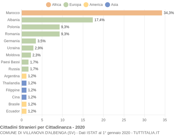 Grafico cittadinanza stranieri - Villanova d'Albenga 2020