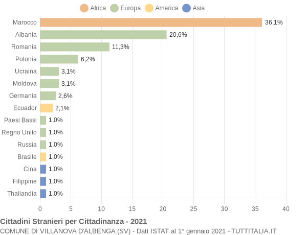 Grafico cittadinanza stranieri - Villanova d'Albenga 2021