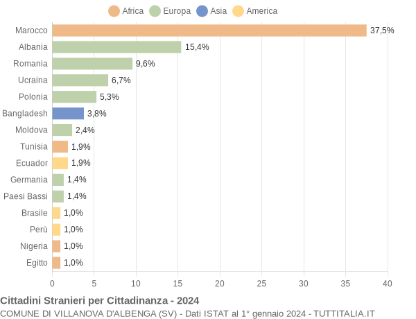 Grafico cittadinanza stranieri - Villanova d'Albenga 2024