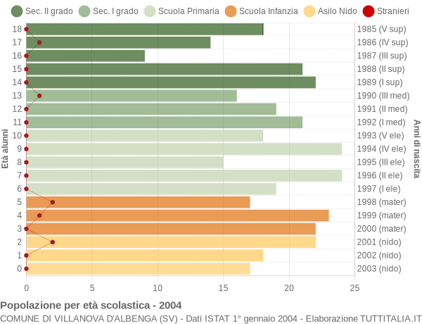 Grafico Popolazione in età scolastica - Villanova d'Albenga 2004