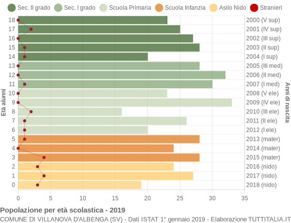 Grafico Popolazione in età scolastica - Villanova d'Albenga 2019