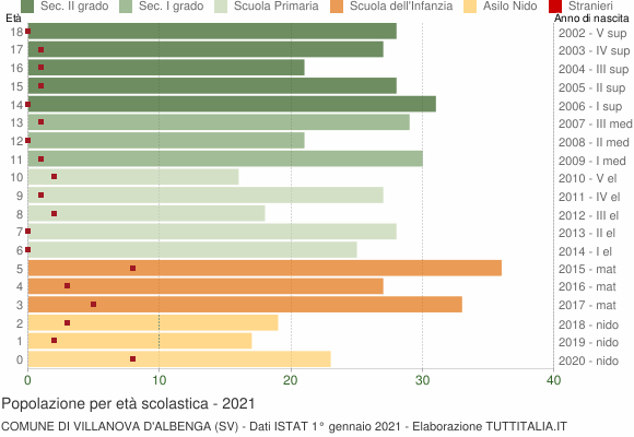 Grafico Popolazione in età scolastica - Villanova d'Albenga 2021