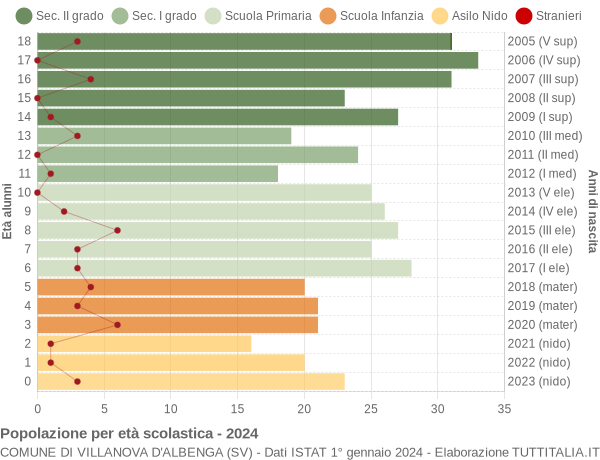 Grafico Popolazione in età scolastica - Villanova d'Albenga 2024