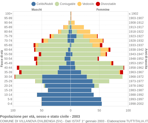 Grafico Popolazione per età, sesso e stato civile Comune di Villanova d'Albenga (SV)