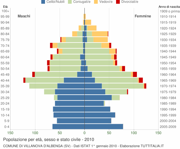 Grafico Popolazione per età, sesso e stato civile Comune di Villanova d'Albenga (SV)