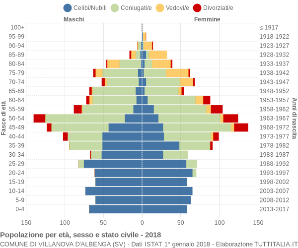 Grafico Popolazione per età, sesso e stato civile Comune di Villanova d'Albenga (SV)