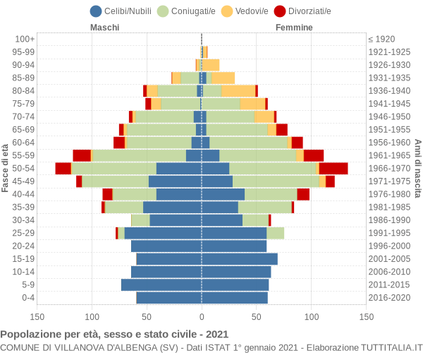 Grafico Popolazione per età, sesso e stato civile Comune di Villanova d'Albenga (SV)