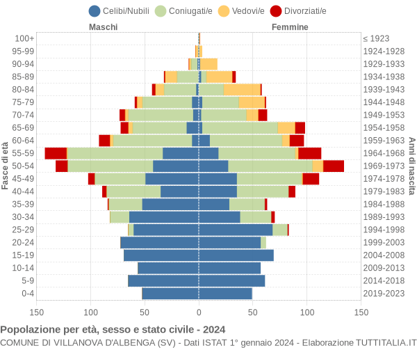 Grafico Popolazione per età, sesso e stato civile Comune di Villanova d'Albenga (SV)