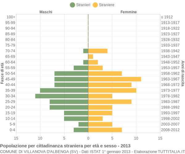 Grafico cittadini stranieri - Villanova d'Albenga 2013