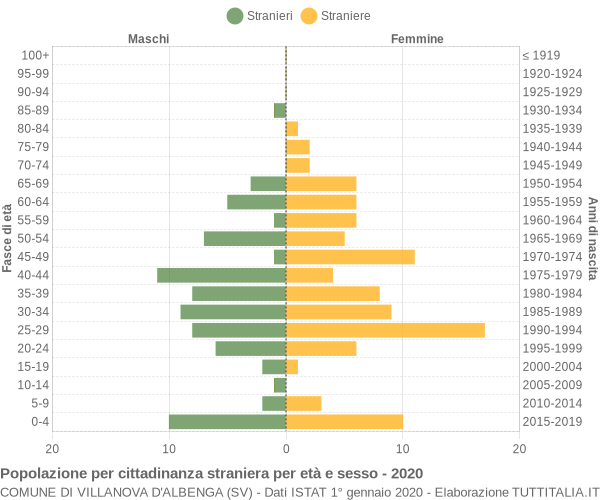 Grafico cittadini stranieri - Villanova d'Albenga 2020