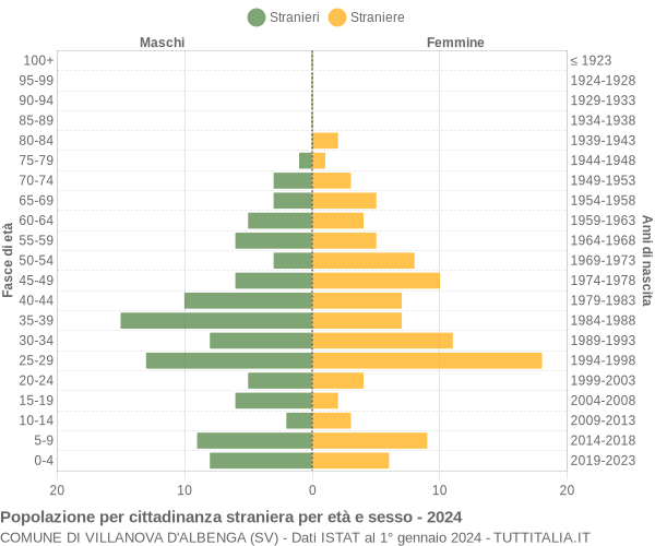 Grafico cittadini stranieri - Villanova d'Albenga 2024