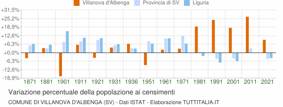 Grafico variazione percentuale della popolazione Comune di Villanova d'Albenga (SV)