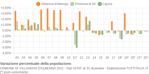 Variazione percentuale della popolazione Comune di Villanova d'Albenga (SV)