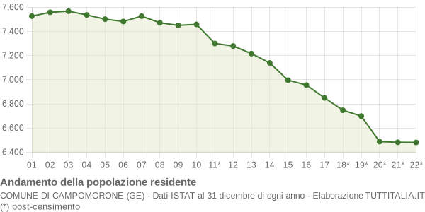 Andamento popolazione Comune di Campomorone (GE)