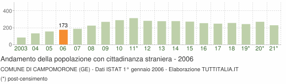 Grafico andamento popolazione stranieri Comune di Campomorone (GE)
