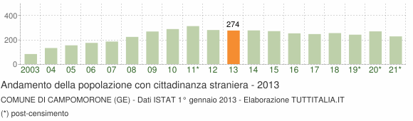 Grafico andamento popolazione stranieri Comune di Campomorone (GE)