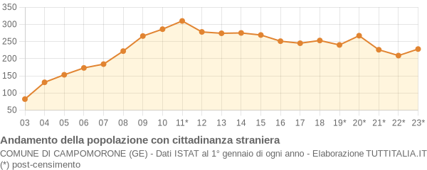 Andamento popolazione stranieri Comune di Campomorone (GE)