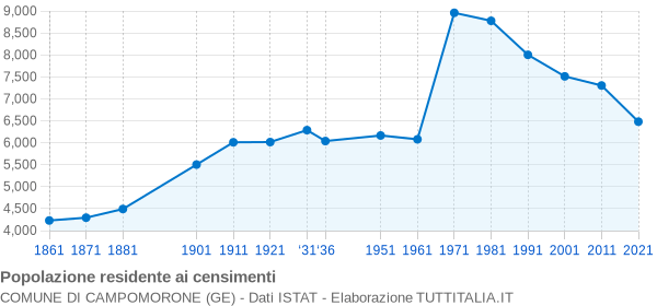 Grafico andamento storico popolazione Comune di Campomorone (GE)