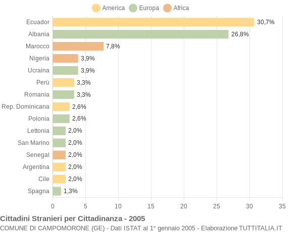 Grafico cittadinanza stranieri - Campomorone 2005