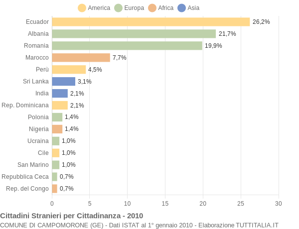 Grafico cittadinanza stranieri - Campomorone 2010