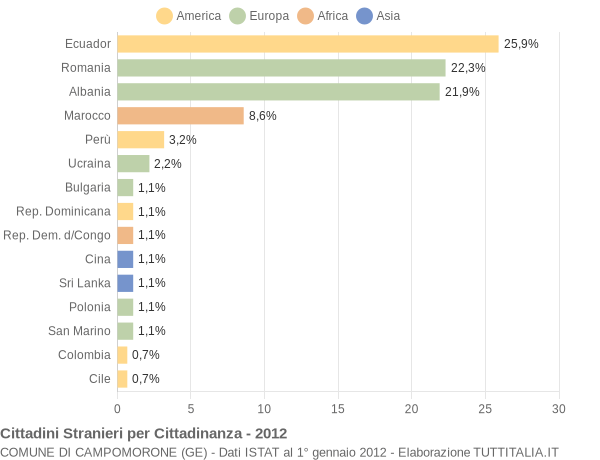 Grafico cittadinanza stranieri - Campomorone 2012