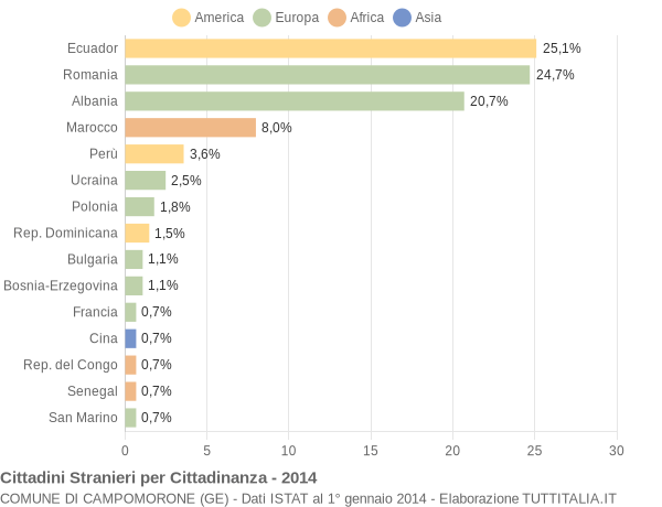 Grafico cittadinanza stranieri - Campomorone 2014