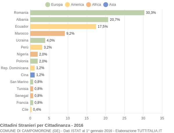 Grafico cittadinanza stranieri - Campomorone 2016