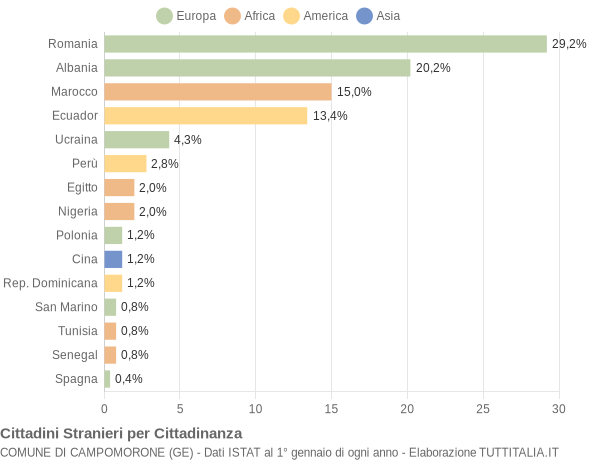 Grafico cittadinanza stranieri - Campomorone 2018