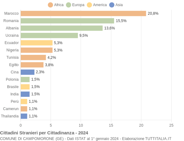 Grafico cittadinanza stranieri - Campomorone 2024