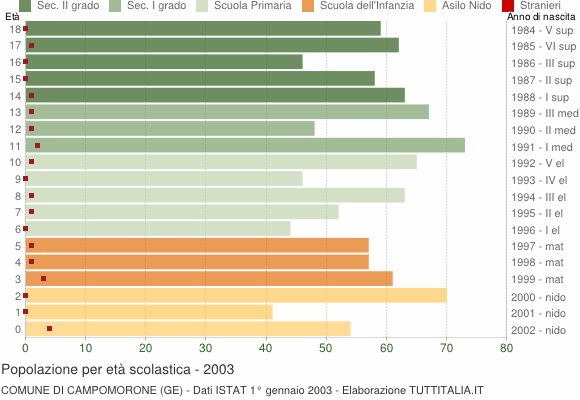 Grafico Popolazione in età scolastica - Campomorone 2003