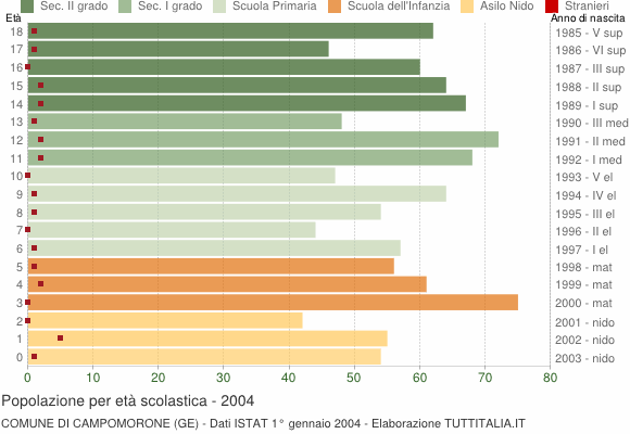 Grafico Popolazione in età scolastica - Campomorone 2004