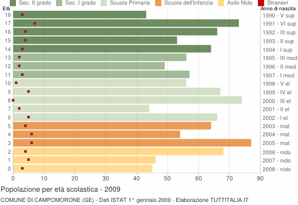 Grafico Popolazione in età scolastica - Campomorone 2009