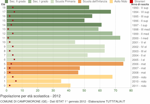 Grafico Popolazione in età scolastica - Campomorone 2012
