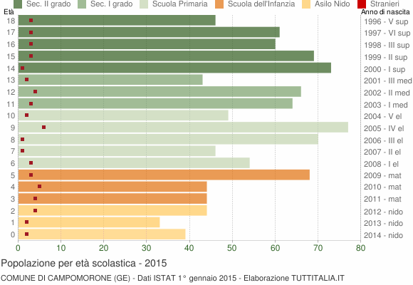 Grafico Popolazione in età scolastica - Campomorone 2015