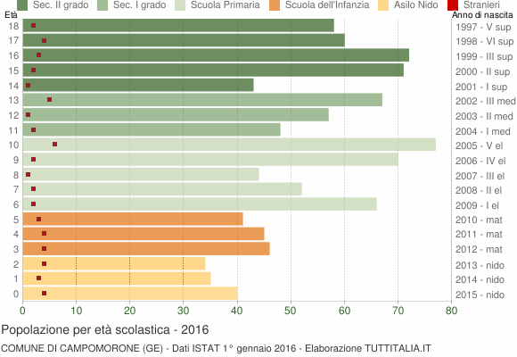Grafico Popolazione in età scolastica - Campomorone 2016