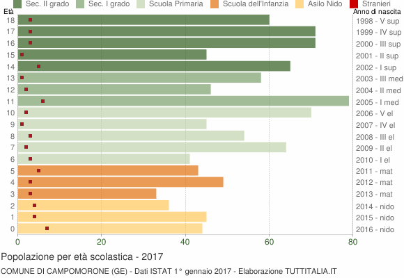 Grafico Popolazione in età scolastica - Campomorone 2017