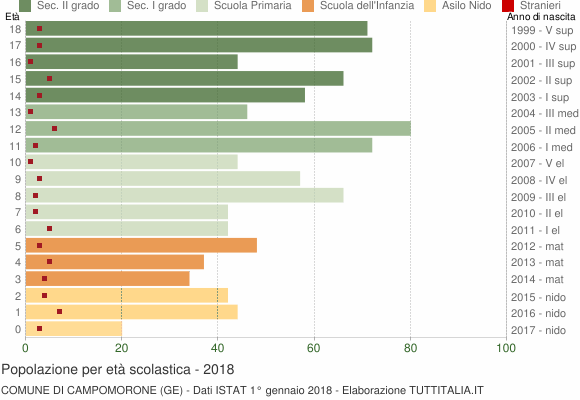 Grafico Popolazione in età scolastica - Campomorone 2018