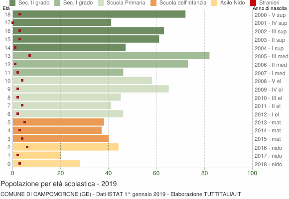 Grafico Popolazione in età scolastica - Campomorone 2019