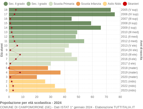 Grafico Popolazione in età scolastica - Campomorone 2024