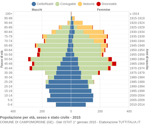 Grafico Popolazione per età, sesso e stato civile Comune di Campomorone (GE)