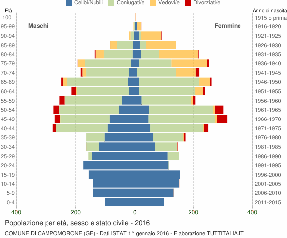 Grafico Popolazione per età, sesso e stato civile Comune di Campomorone (GE)