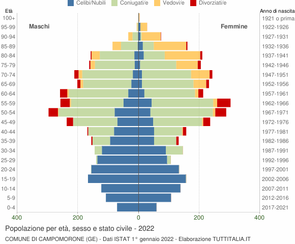 Grafico Popolazione per età, sesso e stato civile Comune di Campomorone (GE)