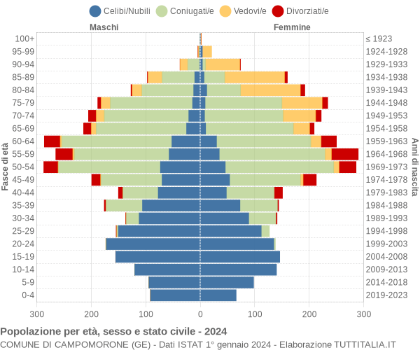 Grafico Popolazione per età, sesso e stato civile Comune di Campomorone (GE)