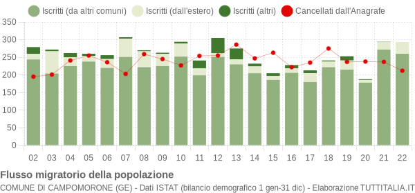 Flussi migratori della popolazione Comune di Campomorone (GE)