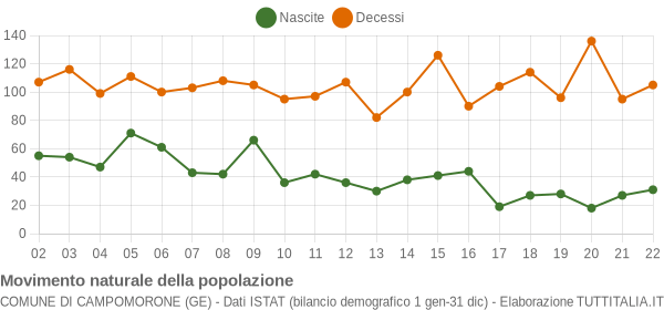 Grafico movimento naturale della popolazione Comune di Campomorone (GE)