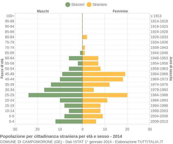 Grafico cittadini stranieri - Campomorone 2014