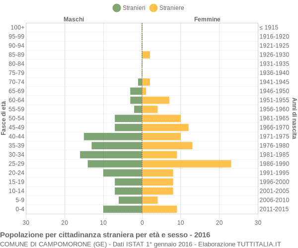 Grafico cittadini stranieri - Campomorone 2016