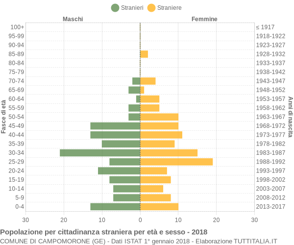 Grafico cittadini stranieri - Campomorone 2018