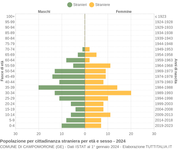 Grafico cittadini stranieri - Campomorone 2024