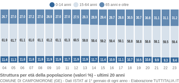 Grafico struttura della popolazione Comune di Campomorone (GE)